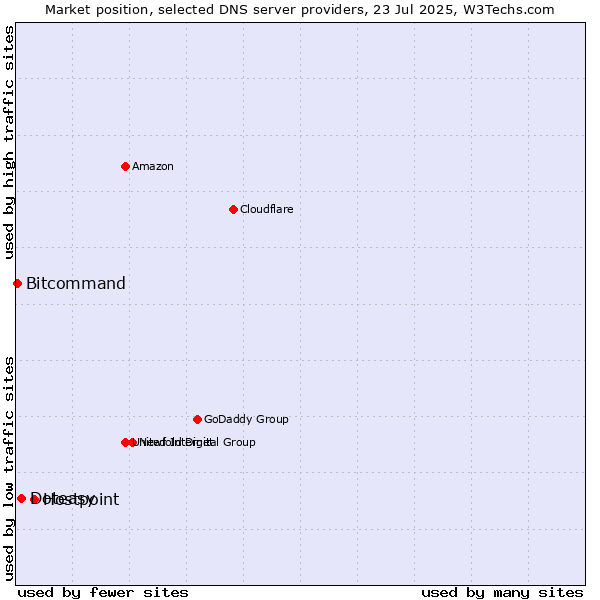 Market position of Hostpoint vs. Doteasy vs. Bitcommand
