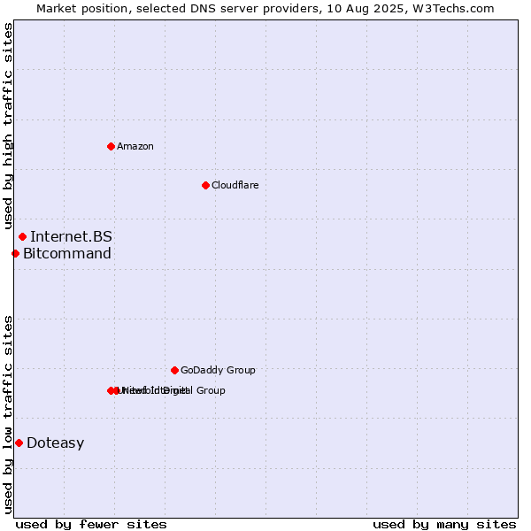 Market position of Internet.BS vs. Doteasy vs. Bitcommand