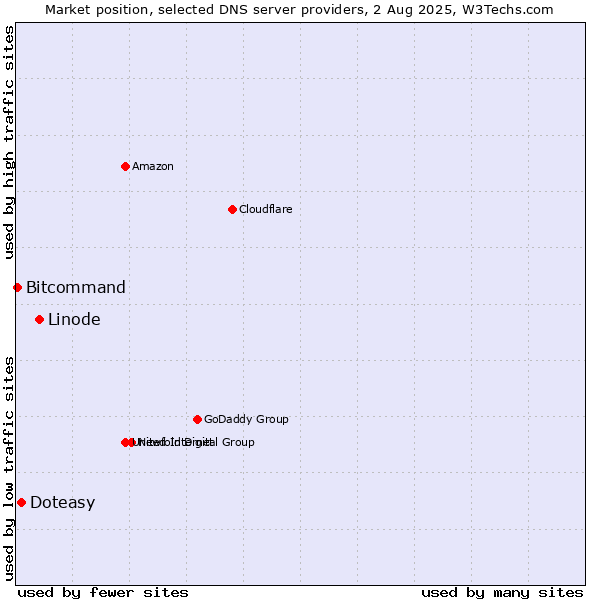 Market position of Linode vs. Doteasy vs. Bitcommand