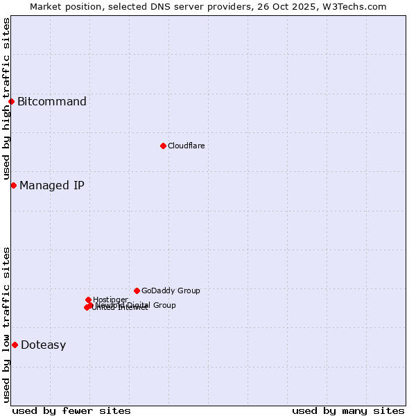 Market position of Doteasy vs. Managed IP vs. Bitcommand