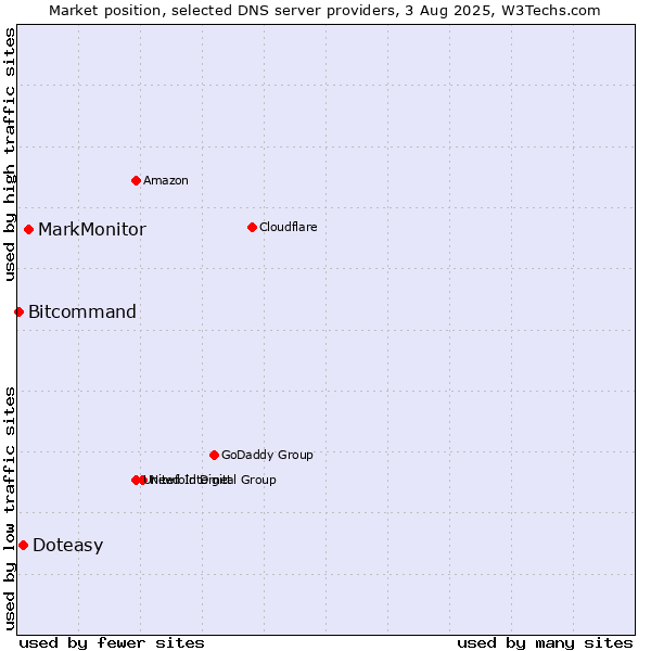 Market position of MarkMonitor vs. Doteasy vs. Bitcommand