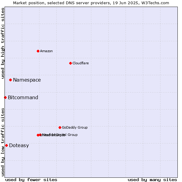 Market position of Namespace vs. Doteasy vs. Bitcommand