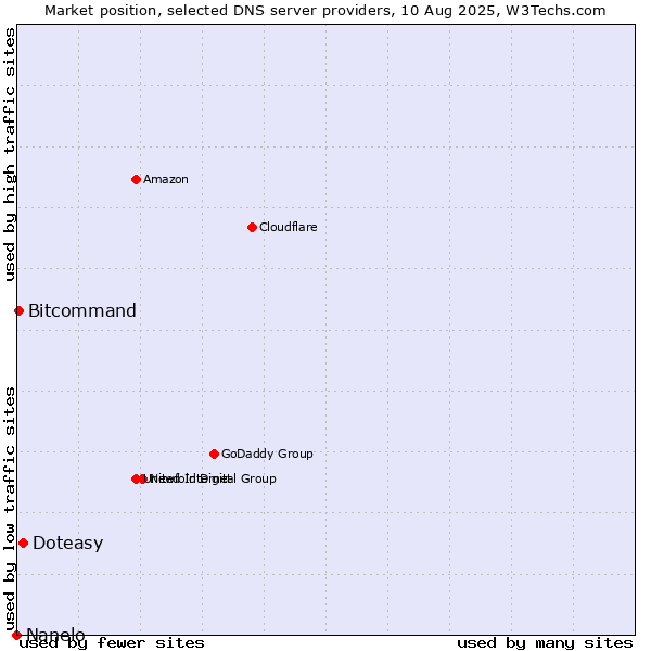 Market position of Doteasy vs. Bitcommand vs. Nanelo