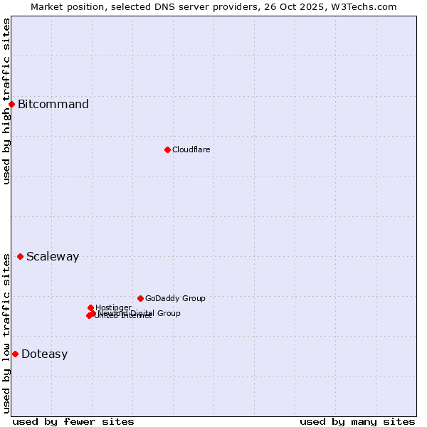 Market position of Scaleway vs. Doteasy vs. Bitcommand