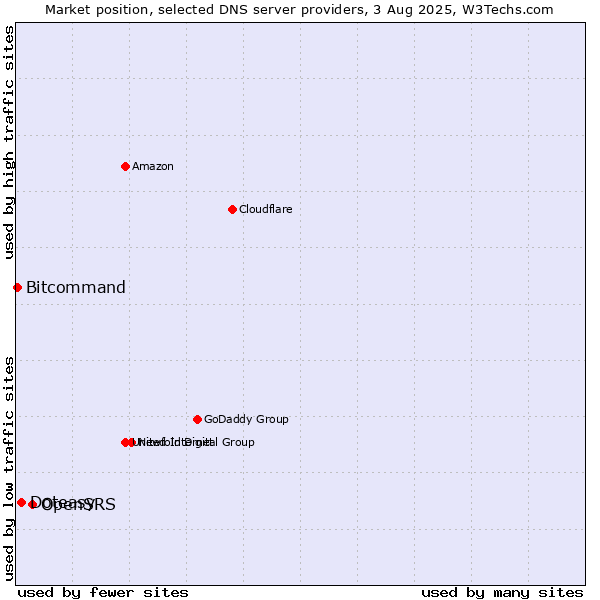 Market position of OpenSRS vs. Doteasy vs. Bitcommand