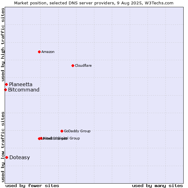Market position of Doteasy vs. Planeetta vs. Bitcommand