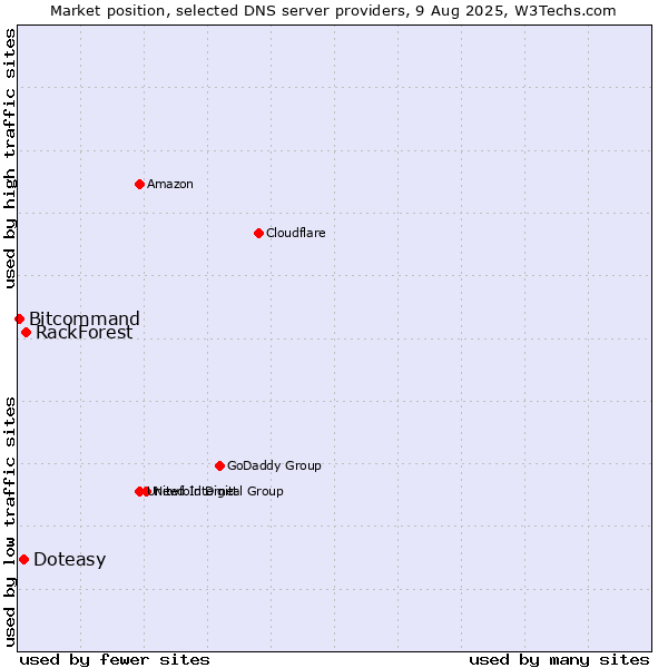 Market position of RackForest vs. Doteasy vs. Bitcommand
