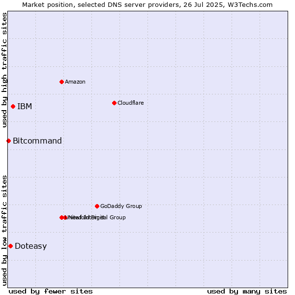 Market position of IBM vs. Doteasy vs. Bitcommand