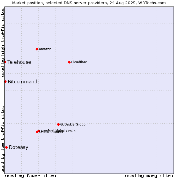 Market position of Doteasy vs. Bitcommand vs. Telehouse