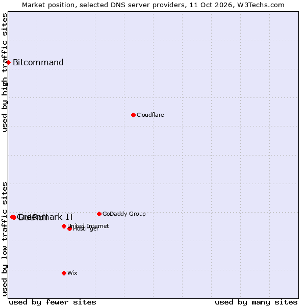 Market position of DotRoll vs. Greenmark IT vs. Bitcommand