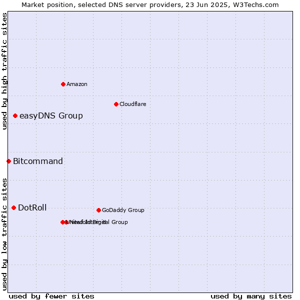 Market position of easyDNS Group vs. DotRoll vs. Bitcommand
