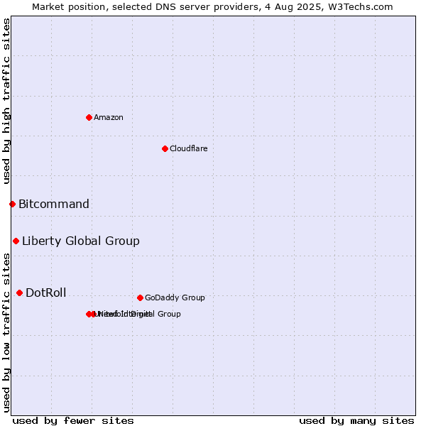 Market position of DotRoll vs. Liberty Global Group vs. Bitcommand
