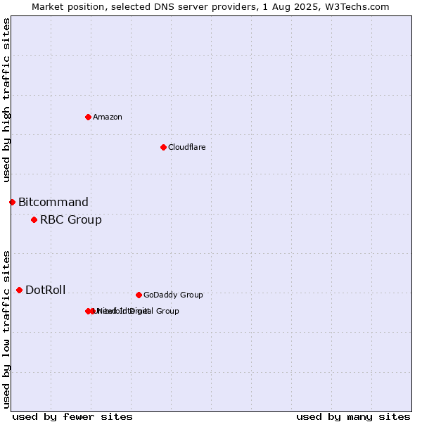 Market position of RBC Group vs. DotRoll vs. Bitcommand