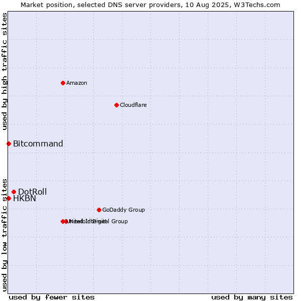 Market position of DotRoll vs. HKBN vs. Bitcommand