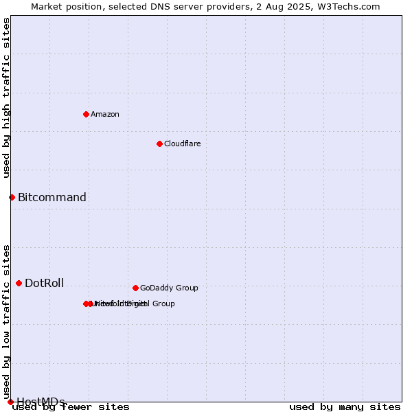 Market position of DotRoll vs. Bitcommand vs. HostMDs