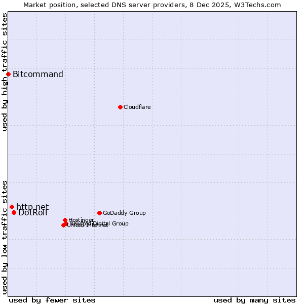 Market position of DotRoll vs. http.net vs. Bitcommand
