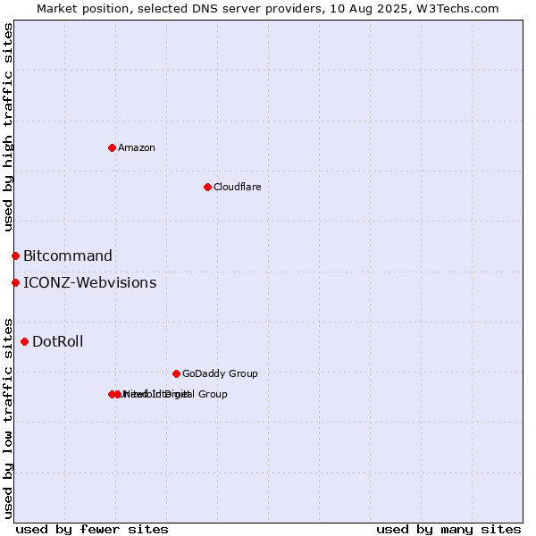 Market position of DotRoll vs. ICONZ-Webvisions vs. Bitcommand