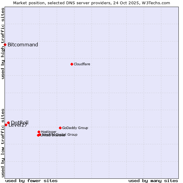 Market position of DotRoll vs. Level27 vs. Bitcommand