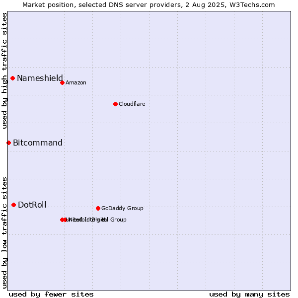 Market position of DotRoll vs. Nameshield vs. Bitcommand