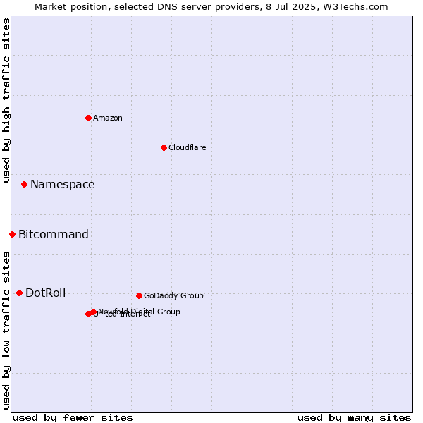 Market position of Namespace vs. DotRoll vs. Bitcommand