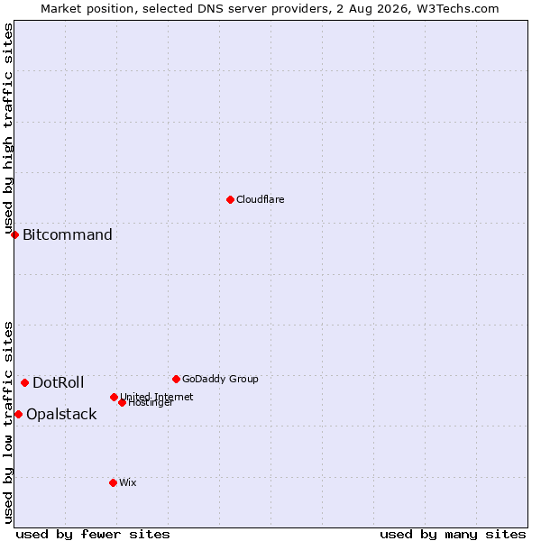 Market position of DotRoll vs. Opalstack vs. Bitcommand