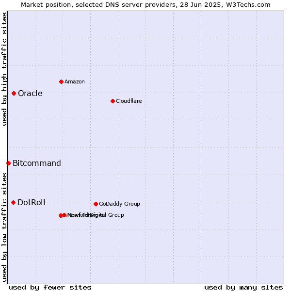 Market position of Oracle vs. DotRoll vs. Bitcommand