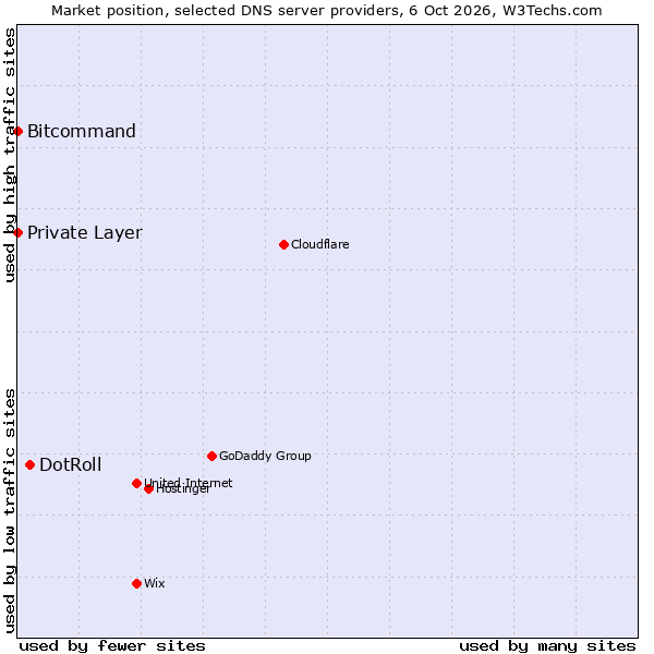 Market position of DotRoll vs. Bitcommand vs. Private Layer