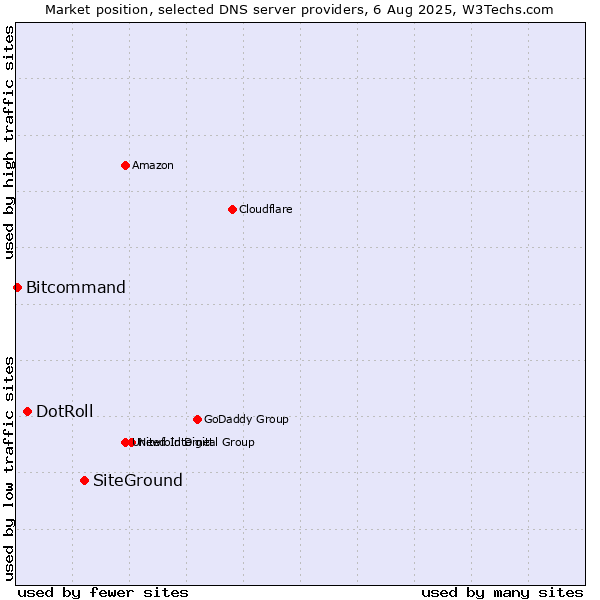 Market position of SiteGround vs. DotRoll vs. Bitcommand