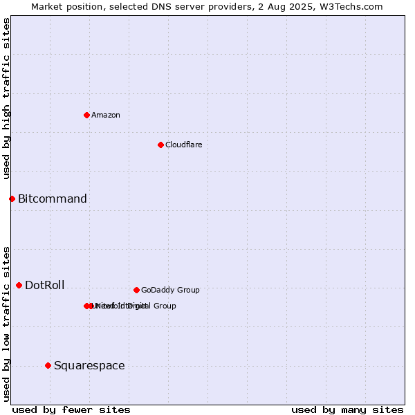 Market position of Squarespace vs. DotRoll vs. Bitcommand
