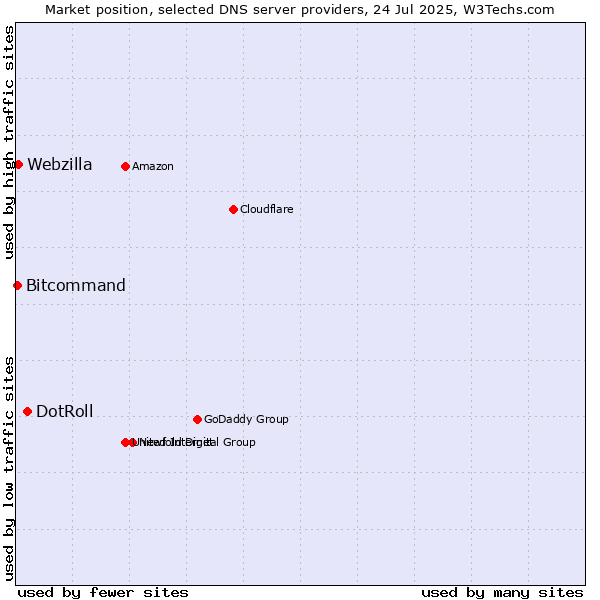 Market position of DotRoll vs. Webzilla vs. Bitcommand