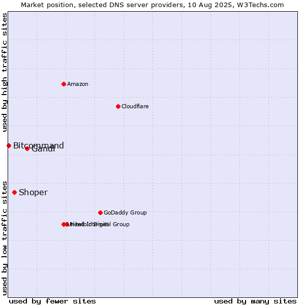 Market position of Gandi vs. Shoper vs. Bitcommand