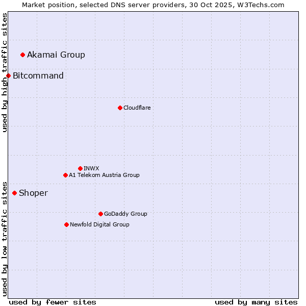 Market position of Akamai Group vs. Shoper vs. Bitcommand