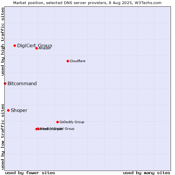 Market position of DigiCert Group vs. Shoper vs. Bitcommand