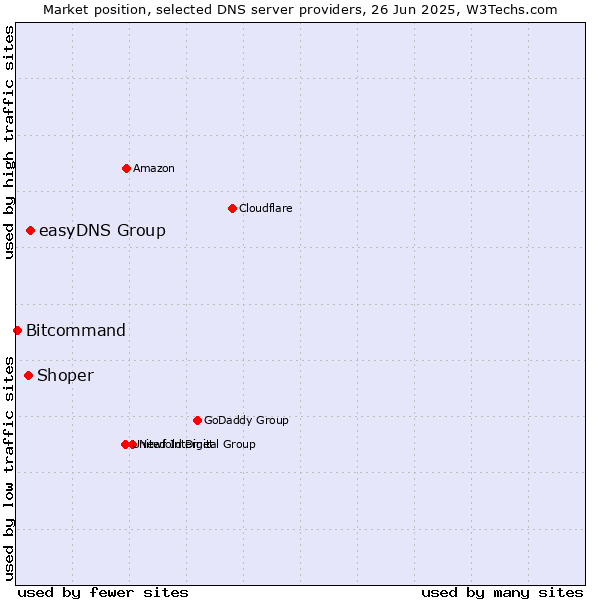 Market position of easyDNS Group vs. Shoper vs. Bitcommand