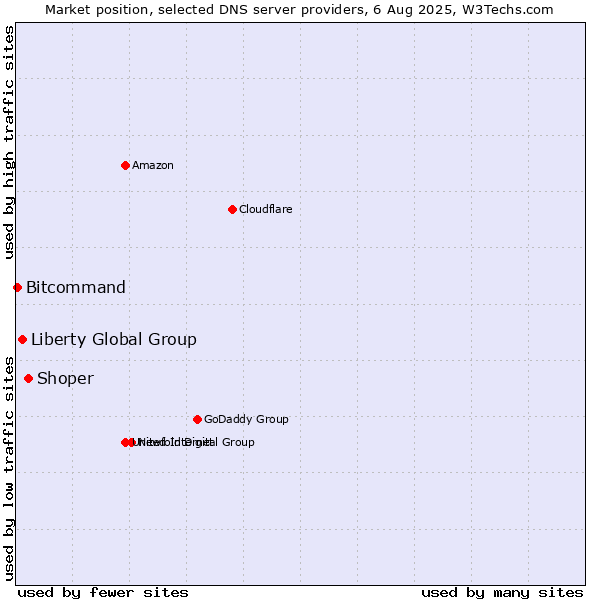 Market position of Shoper vs. Liberty Global Group vs. Bitcommand