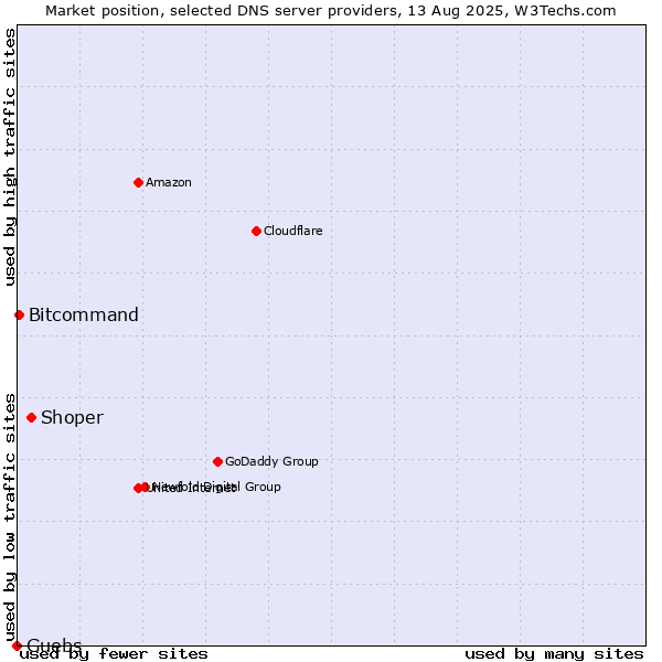 Market position of Shoper vs. Guebs vs. Bitcommand