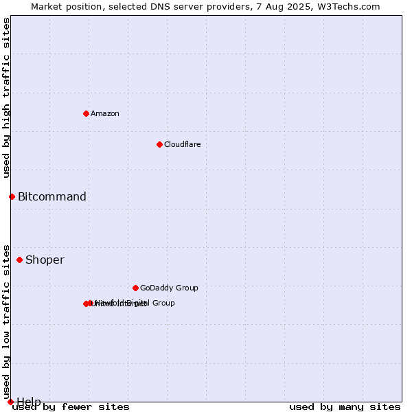 Market position of Shoper vs. Bitcommand vs. Help