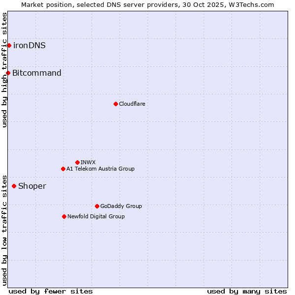 Market position of Shoper vs. ironDNS vs. Bitcommand