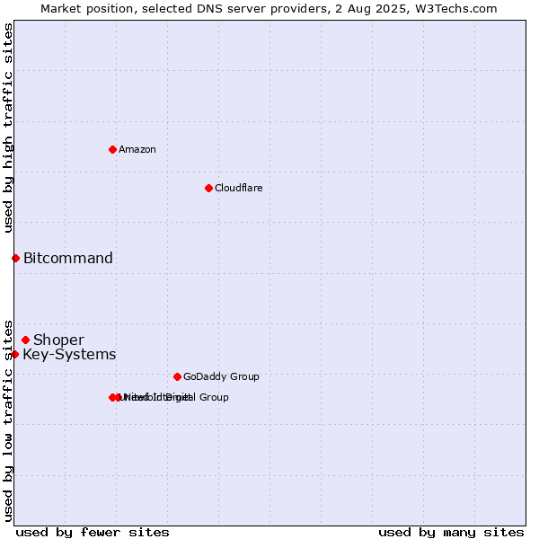 Market position of Shoper vs. Bitcommand vs. Key-Systems