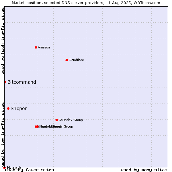 Market position of Shoper vs. Bitcommand vs. Nanelo