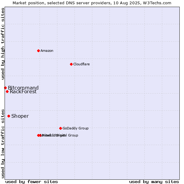 Market position of Shoper vs. RackForest vs. Bitcommand