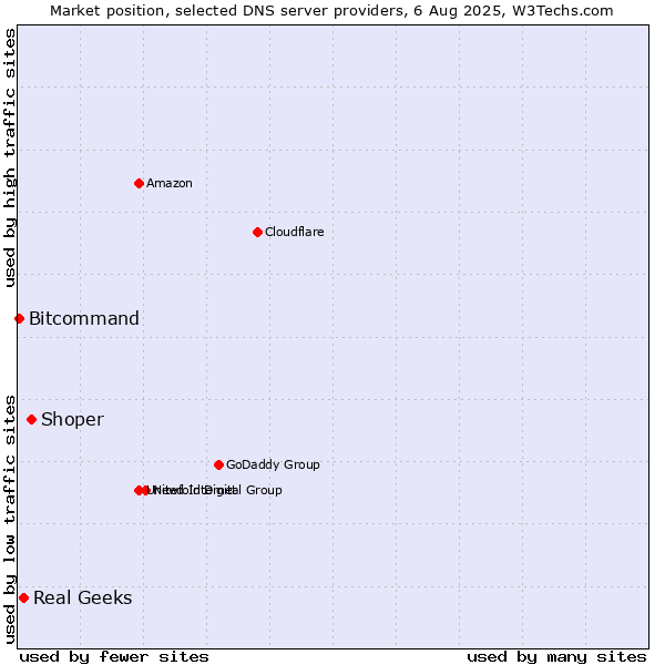 Market position of Shoper vs. Real Geeks vs. Bitcommand