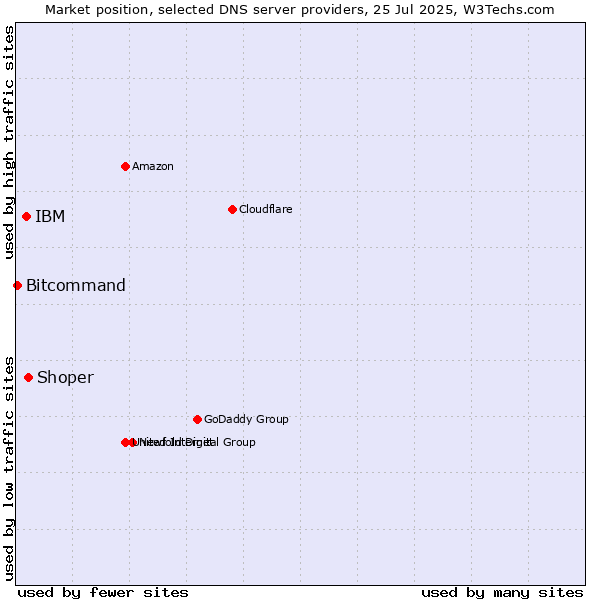 Market position of Shoper vs. IBM vs. Bitcommand