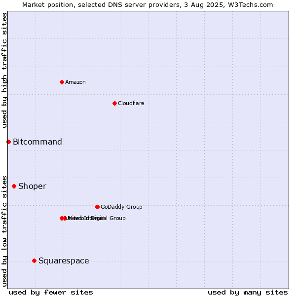 Market position of Squarespace vs. Shoper vs. Bitcommand