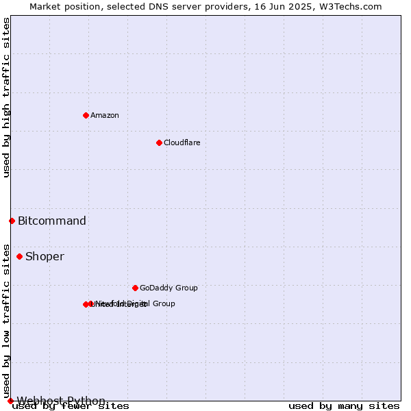 Market position of Shoper vs. Bitcommand vs. Webhost Python