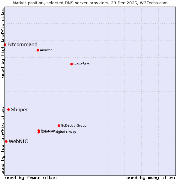 Market position of Shoper vs. WebNIC vs. Bitcommand