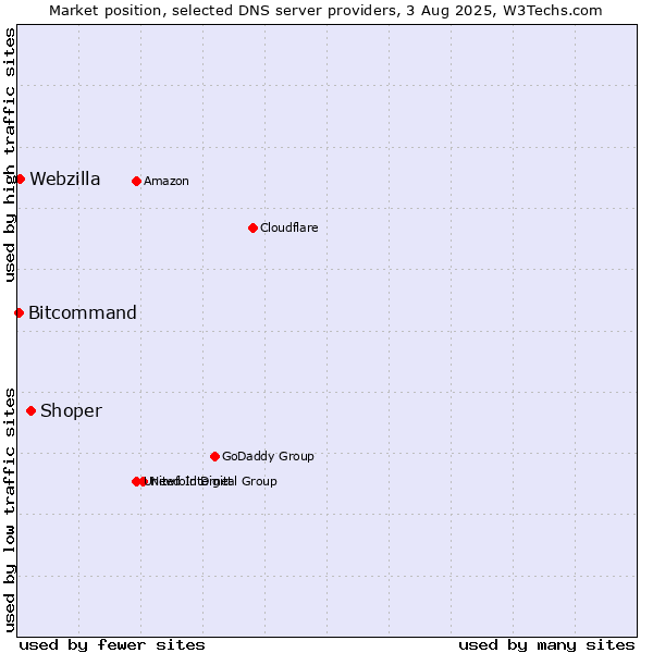 Market position of Shoper vs. Webzilla vs. Bitcommand