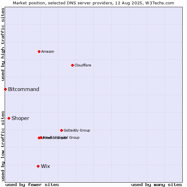 Market position of Wix vs. Shoper vs. Bitcommand