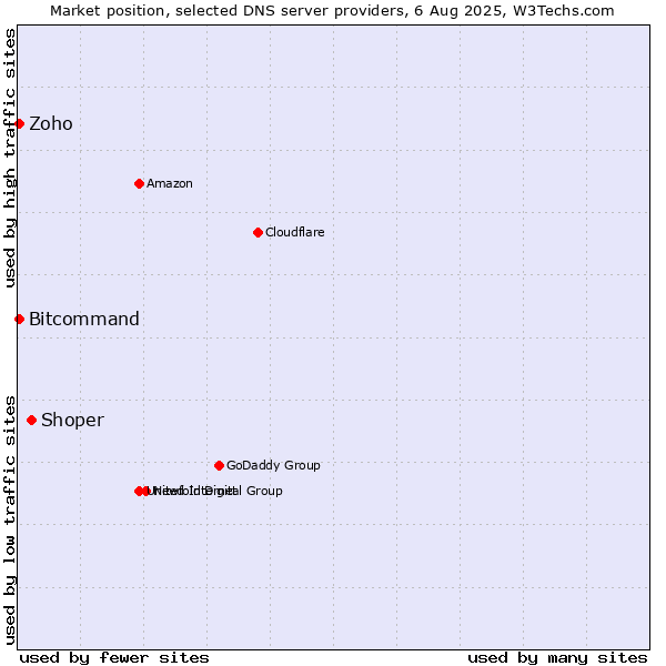 Market position of Shoper vs. Zoho vs. Bitcommand