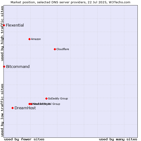 Market position of DreamHost vs. Bitcommand vs. Flexential